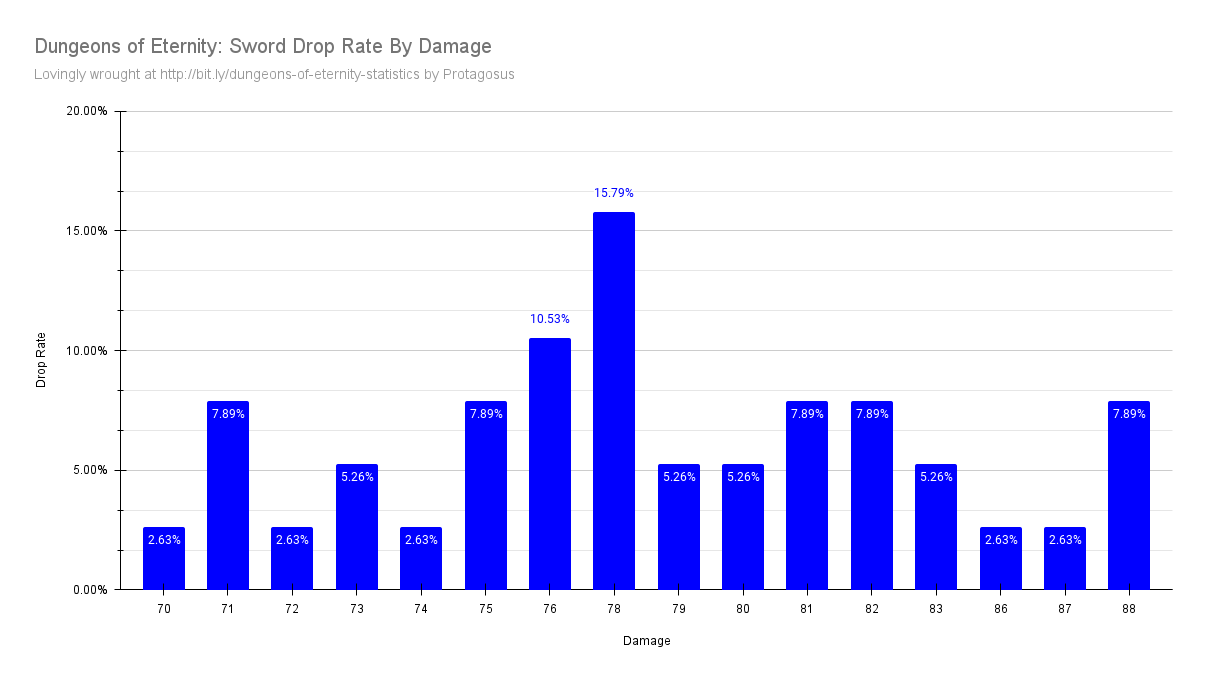 Sword Drop Rate By Damage